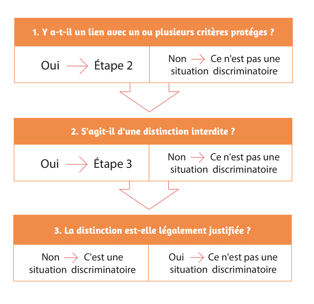 Ucoopia (anciennement Eclosio)_Résumé des étapes à suivre dans le dessein de détecter une situation de discrimination
